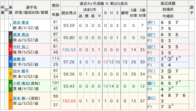 2024年12月04日小松島競輪第5レースの出走表画像