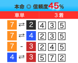 2024年12月04日小松島競輪第5レースの某サイトの買い目