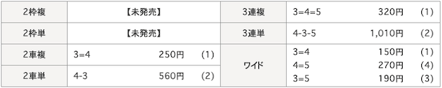 2024年12月04日小松島競輪第5レースの結果画像