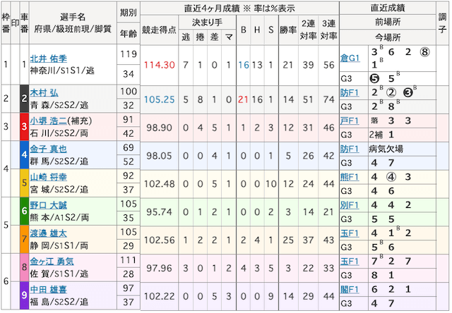 2024年12月02日大垣競輪9Rの出走表