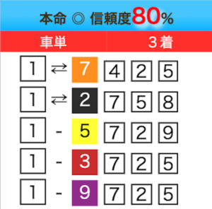 2024年12月02日大垣競輪9Rの某有名サイトの買い目