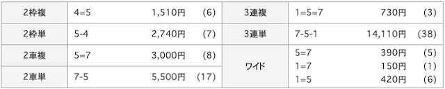 2024年12月02日大垣競輪9Rの結果