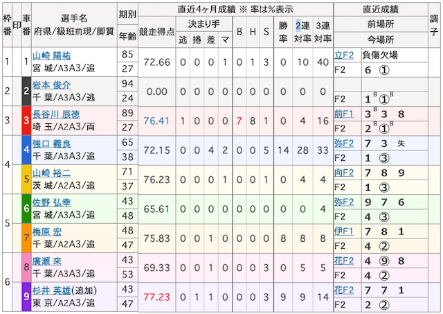 20080703岩本俊介選手のデビュー選出走表の画像