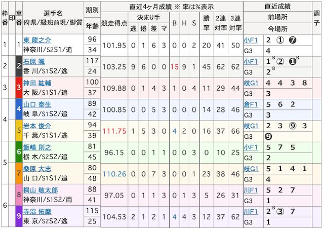 20240218高松競輪場での岩本俊介選手400勝達成出走表画像