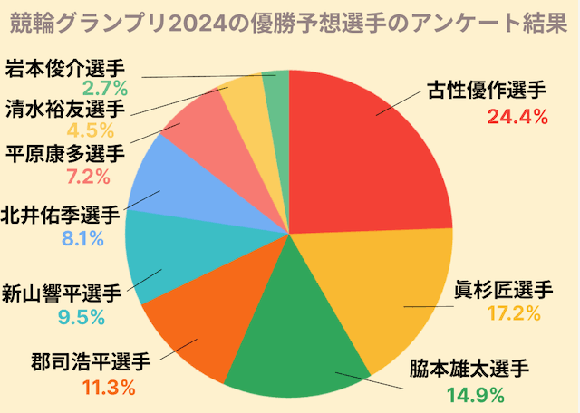 競輪グランプリ2024予想アンケート集計結果画像