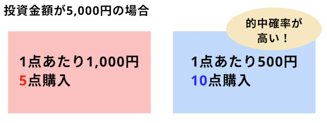 100円から増やす的中確率画像2