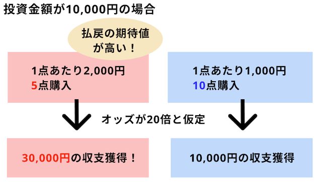 10,000円から増やす的中確率画像2