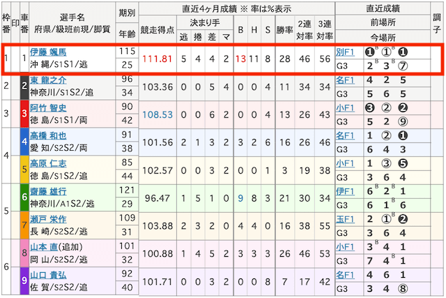 20241222佐世保競輪7R出走表画像