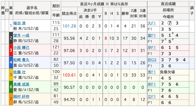 2024年11月03日名古屋競輪5Rの出走表