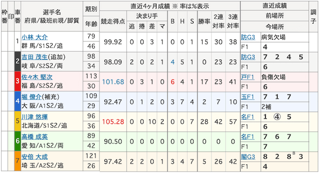 2024年11月12日和歌山競輪9Rの出走表