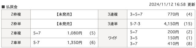 2024年11月12日和歌山競輪9Rの結果