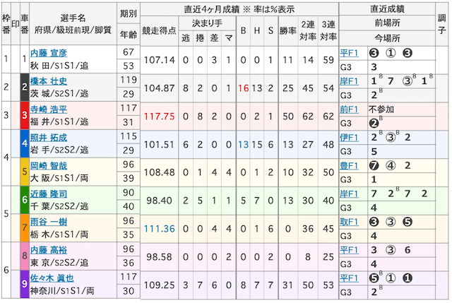 2025年01月17日開催の大宮競輪の出走表