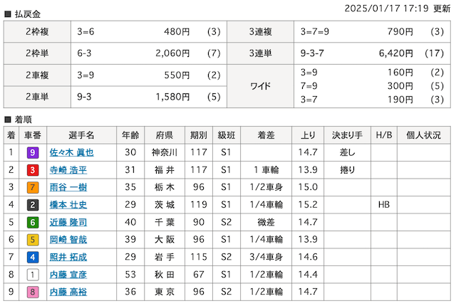 2025年01月17日開催の大宮競輪の着順