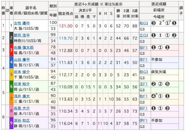 2025年01月23日開催の松阪競輪の出走表