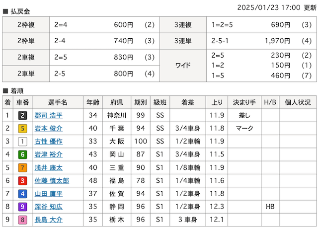 2025年01月23日開催の松阪競輪の着順