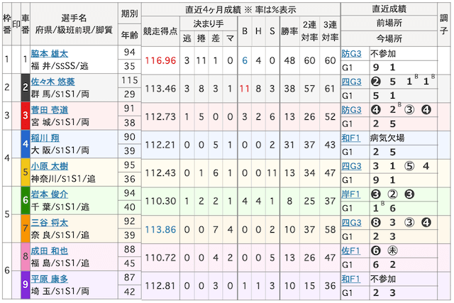 2025年01月31日開催の小倉競輪の出走表