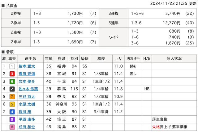 2025年01月31日開催の小倉競輪の着順