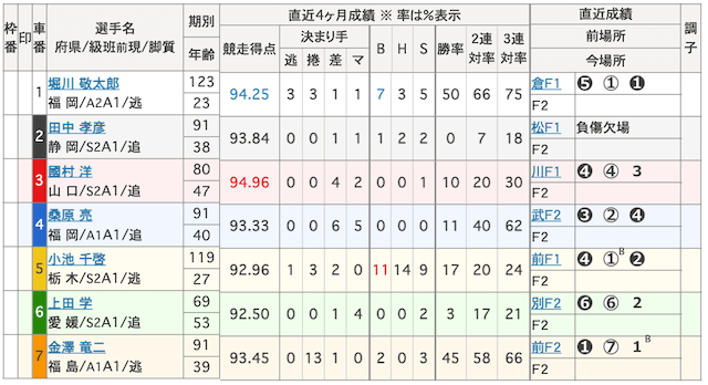 20250212高松競輪12Rの出走表