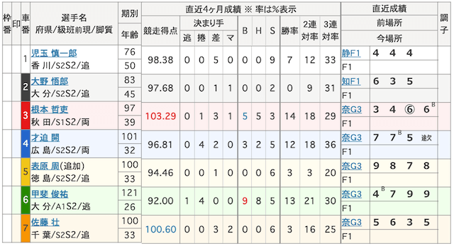 20250216京王閣競輪8Rの出走表