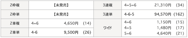 20250216京王閣競輪8Rの結果