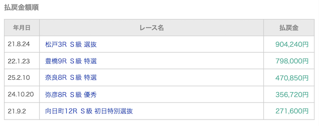 競輪小僧の的中実績