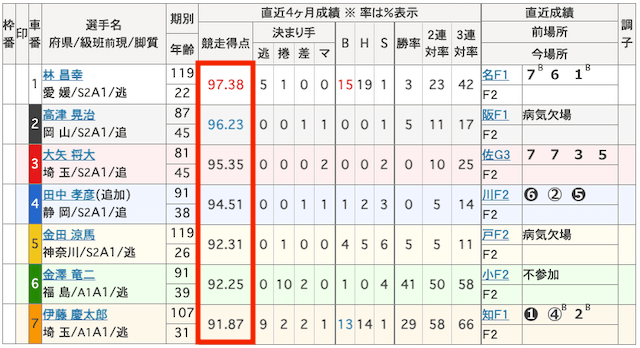 ミッドナイト競輪法則①「1番車の勝率が顕著に高い」