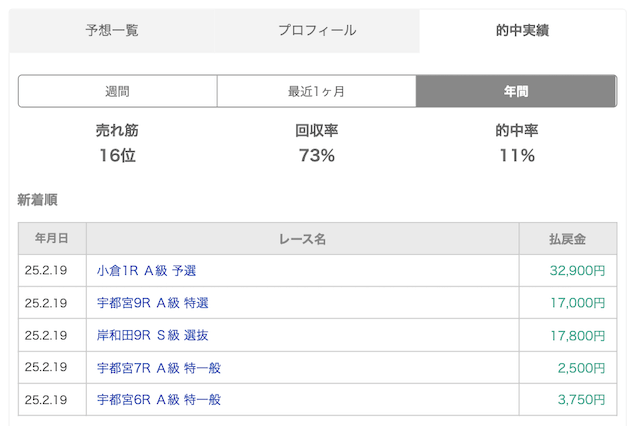 ニノ輪大嵐の的中実績