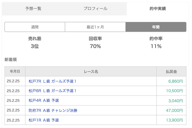 シュウのAI指数の過去の的中実績