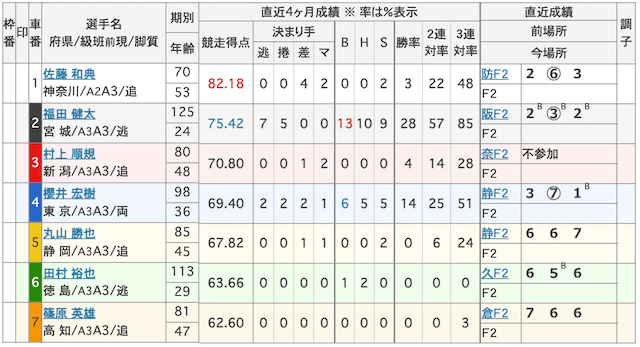 2025年1月20日川崎競輪の出走表