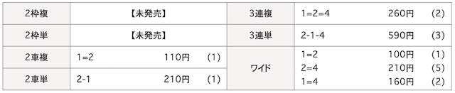 2025年1月20日川崎競輪の着順