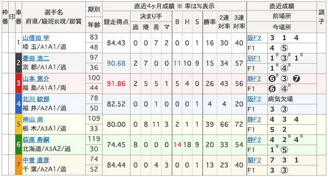 2025年1月29日岸和田競輪の出走表