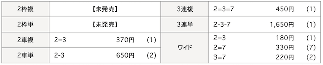 2025年1月29日岸和田競輪の着順