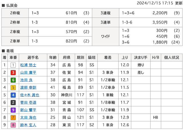 12月15日玉野競輪12Rの着順結果