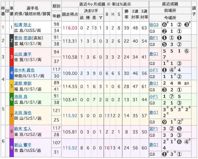 12月15日玉野競輪12Rの出走表