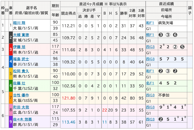 2024年11月19日小倉競輪12Rの出走表