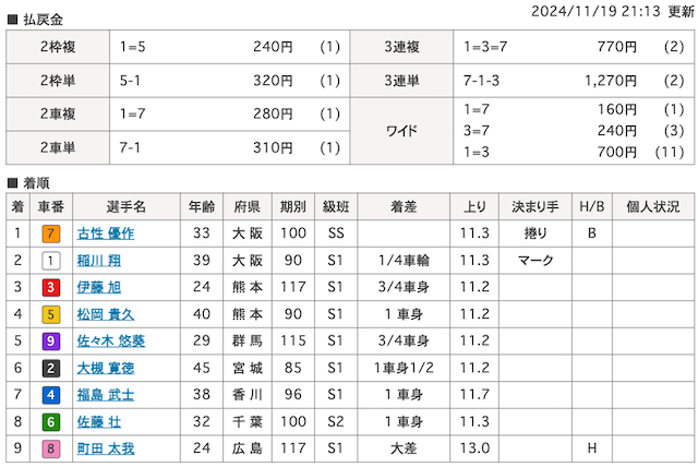 2024年11月19日小倉競輪12Rの着順