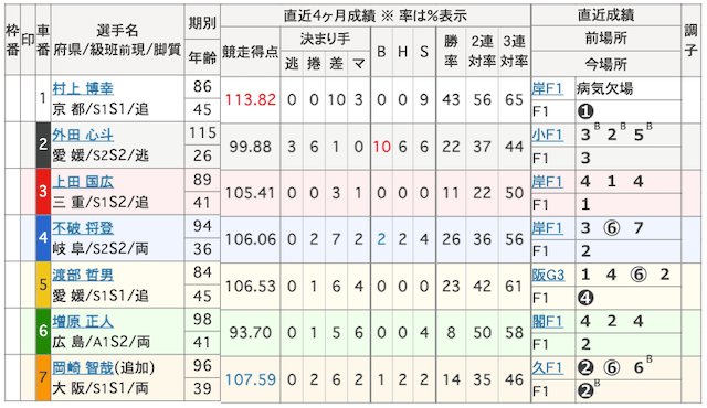 2025年2月5日小倉競輪12Rの出走表