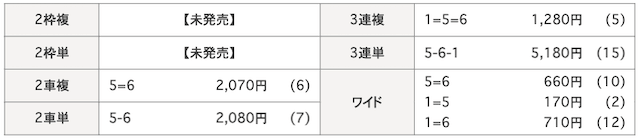 2025年2月5日小倉競輪12Rの着順