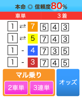 2025年2月5日小倉競輪12Rの某サイトの予想