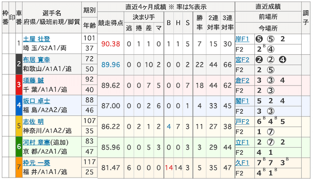 2025年2月7日前橋競輪5Rの出走表