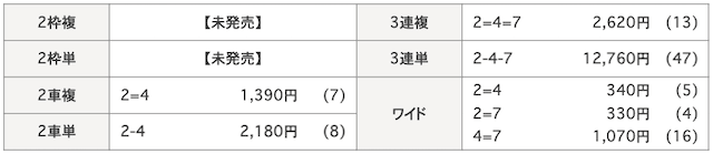 2025年2月7日前橋競輪5Rの着順