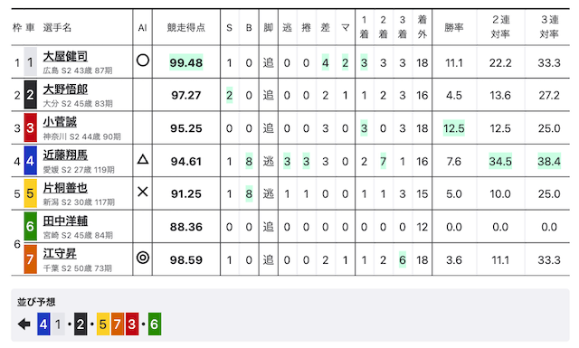 でんぐり予想出走表