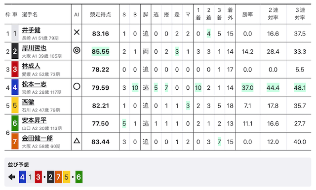 おっさむの予想出走表